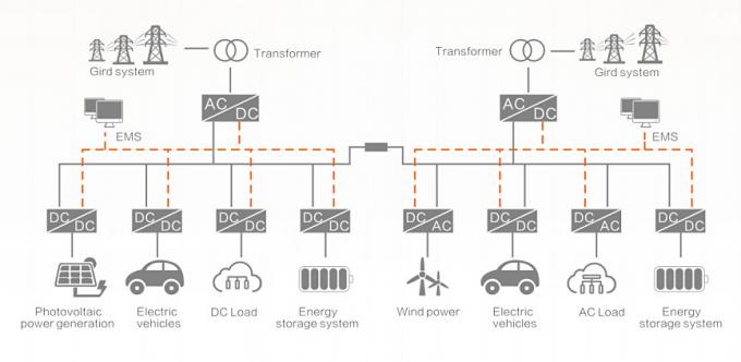 Flexible Gleichstromverteilung Mikrogrid-Energiespeicherlösung Hohe Effizienz 0