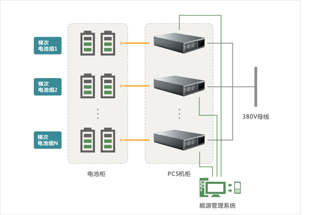 Kaskadenbatterie-Nutzung Energiespeicherlösung 200V-900V 0