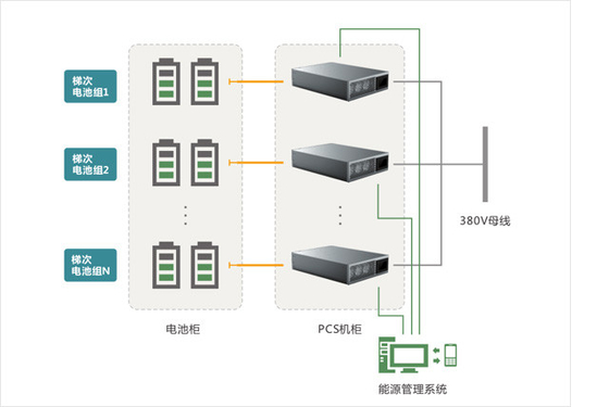 Kaskadenbatterie-Nutzung Energiespeicherlösung 200V-900V