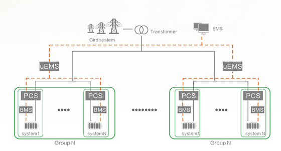 Energiespeicherlösung für die Netzwerkkette Flexible Konfiguration